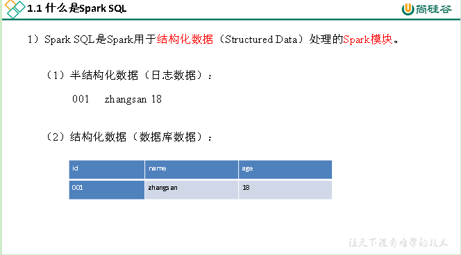 $07[SparkSQL(概述_编程)] - 图1