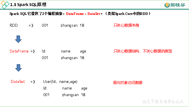 $07[SparkSQL(概述_编程)] - 图3