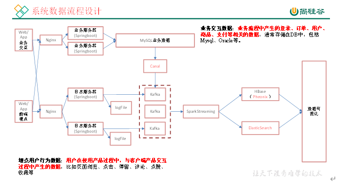 Spark实时数仓(一) - 图2