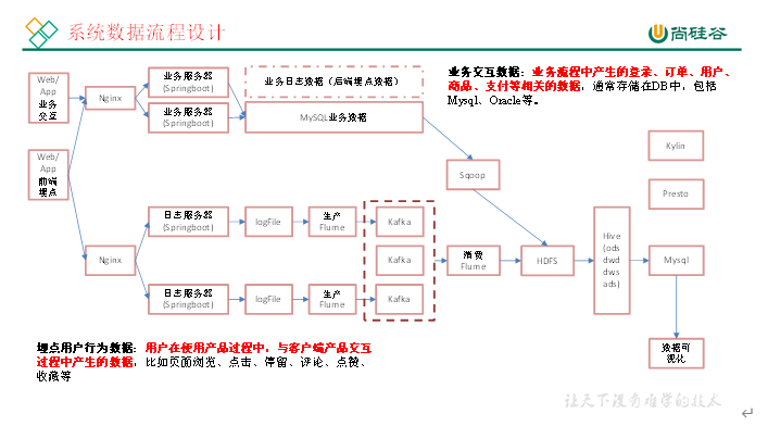 Spark实时数仓(一) - 图1