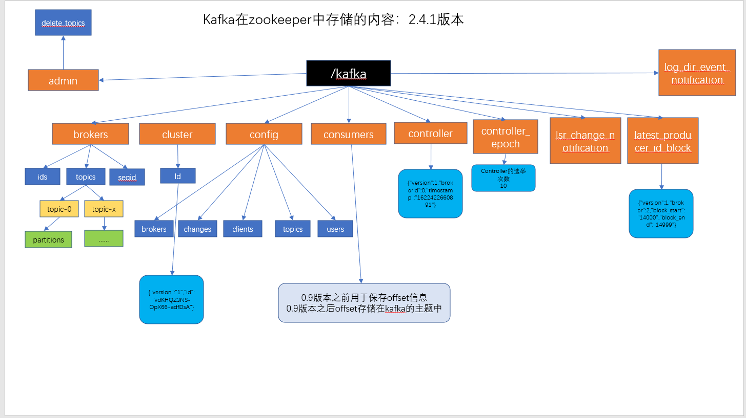 $02[Kafka架构深入] - 图15