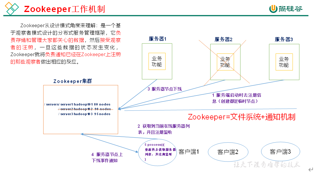 $01[Zookeeper] - 图1