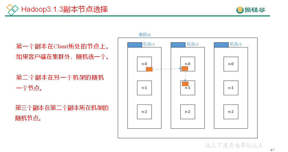 $04[Hadoop-HDFS(下)] - 图3