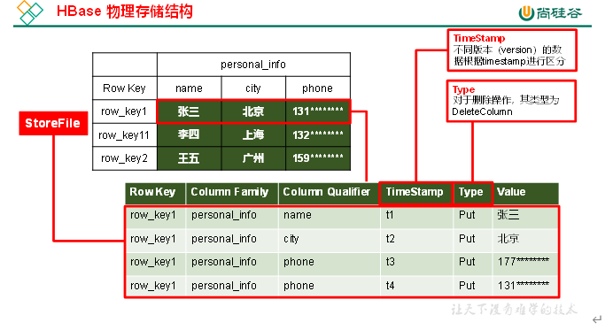 $01[HBase入门] - 图2