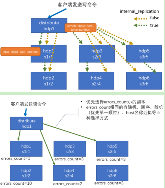 ClickHouse笔记 - 图8