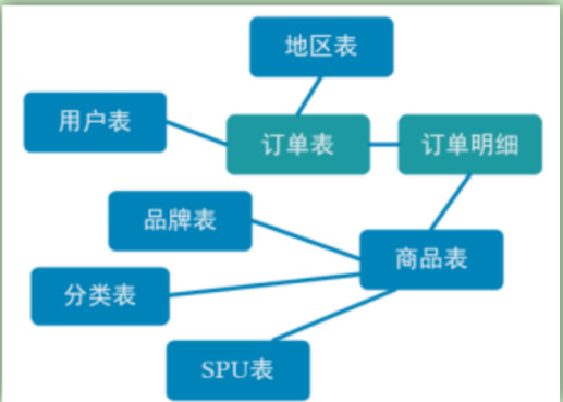 Flink实时数仓(二) - 图3