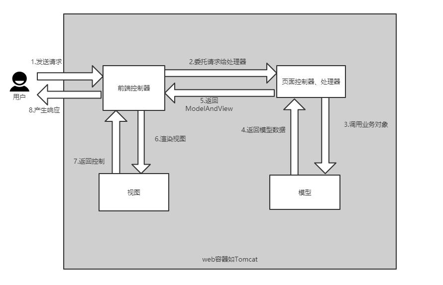 SpringMVC学习笔记01 - 图6