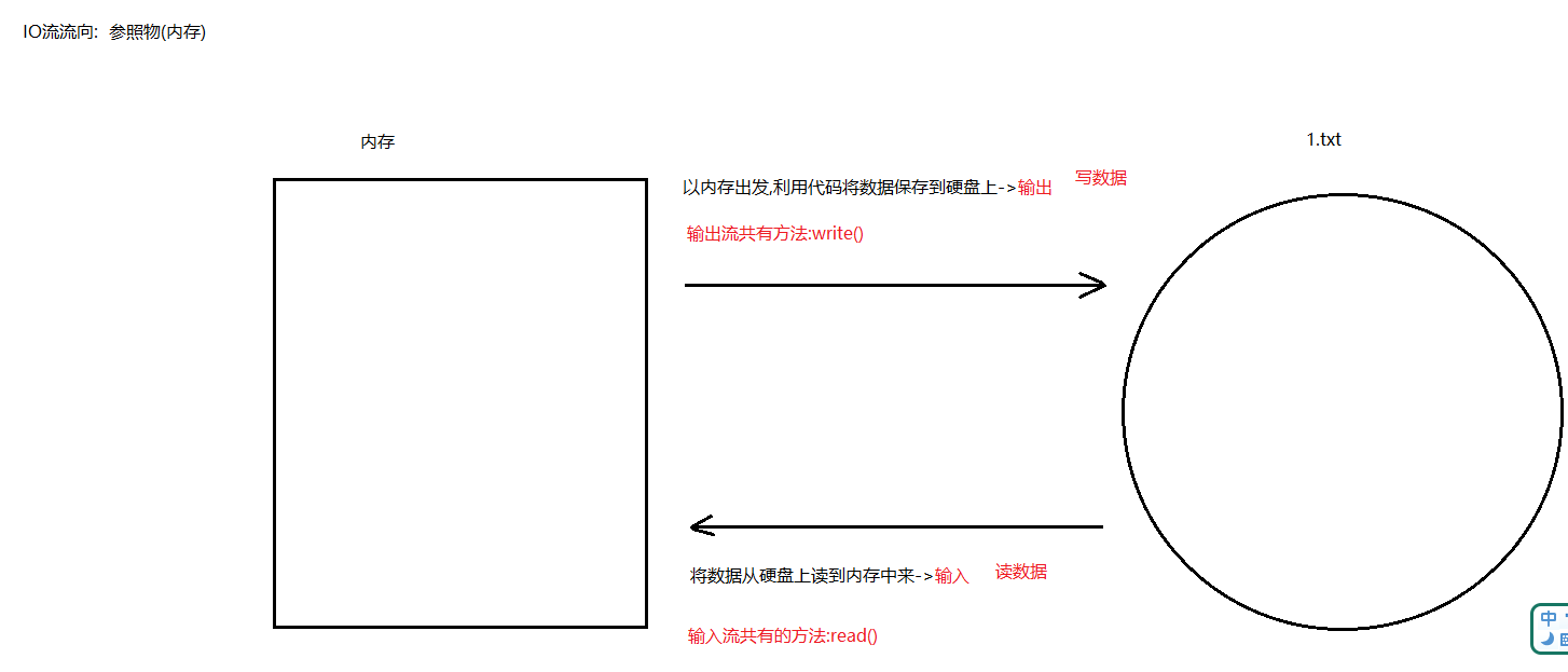 day17[File类_IO流] - 图1