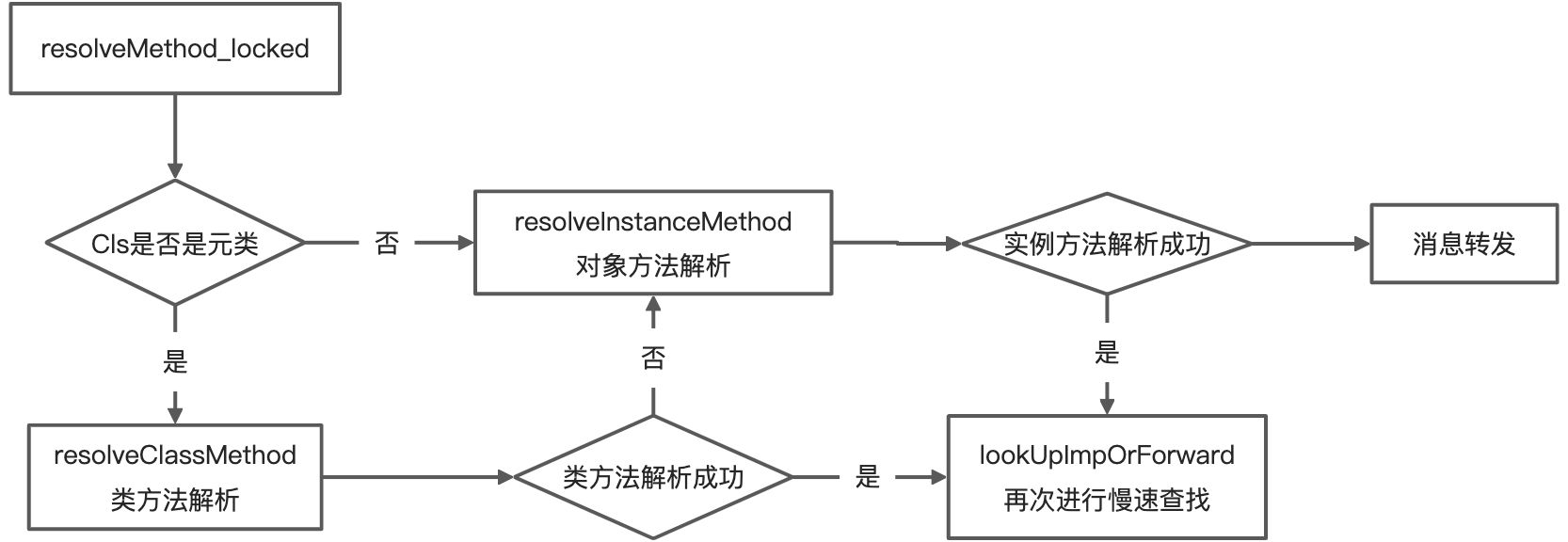 OC底层原理-objc 818（七）objc_msgSend动态方法决议&消息转发 - 图1