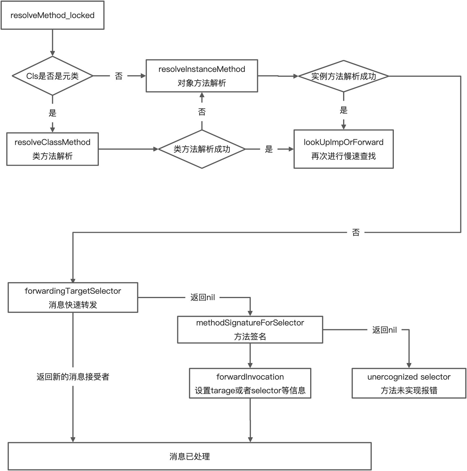 OC底层原理-objc 818(七)objc_msgSend动态方法决议&消息转发 - 图3