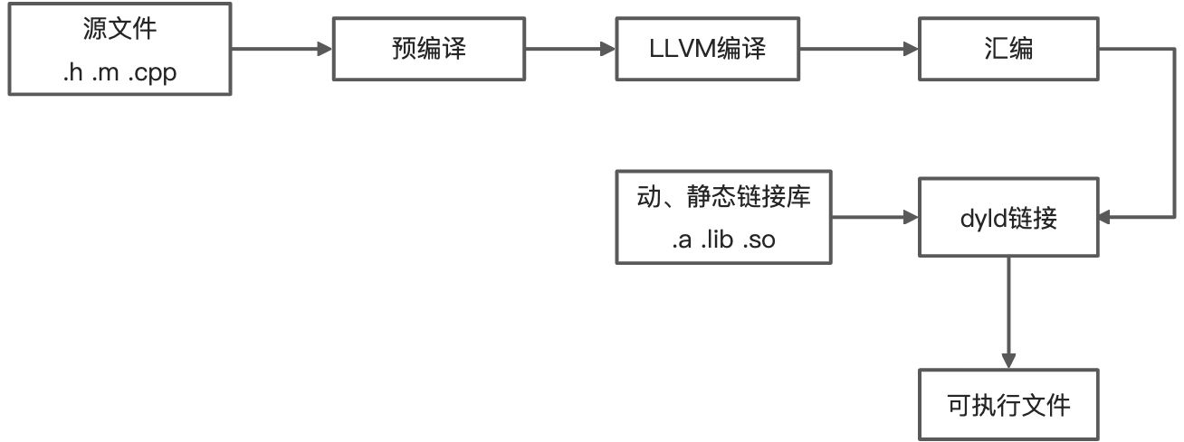 OC底层原理-objc 818（八）类的加载原理-dyld&_objc_init - 图1