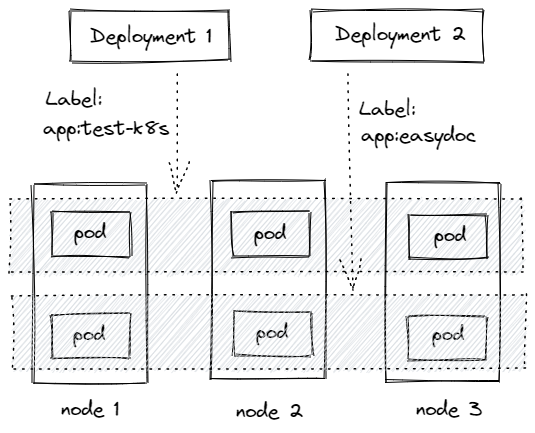 Deployment通过label关联起来pods.png