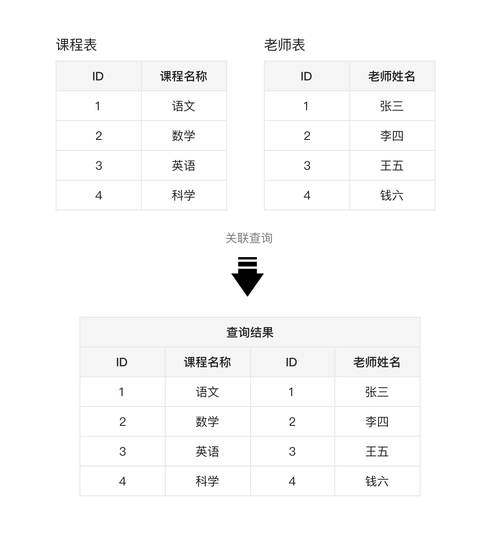 MySQL关联查询 - 图5