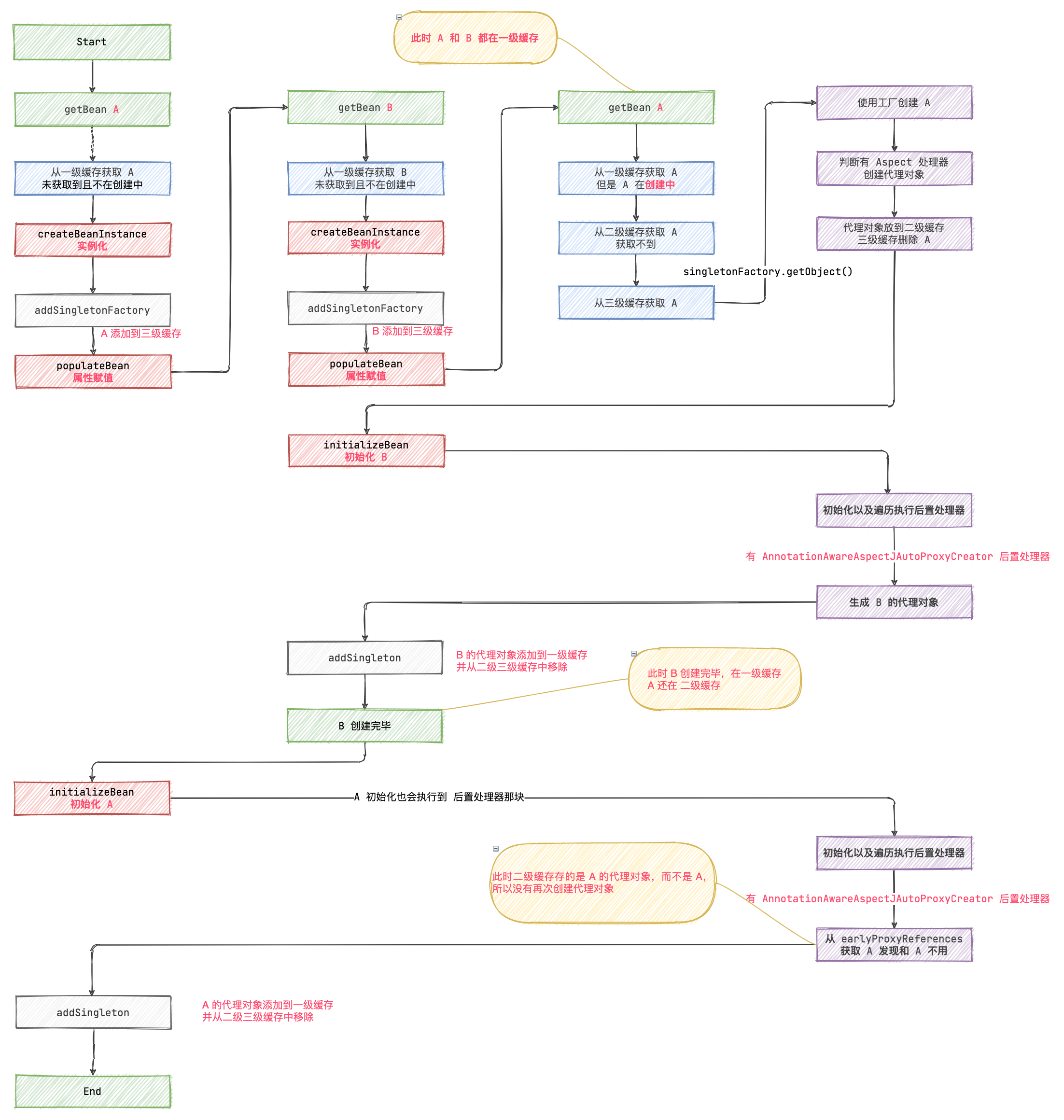 Spring 循环依赖为什么是三级缓存 - 图14