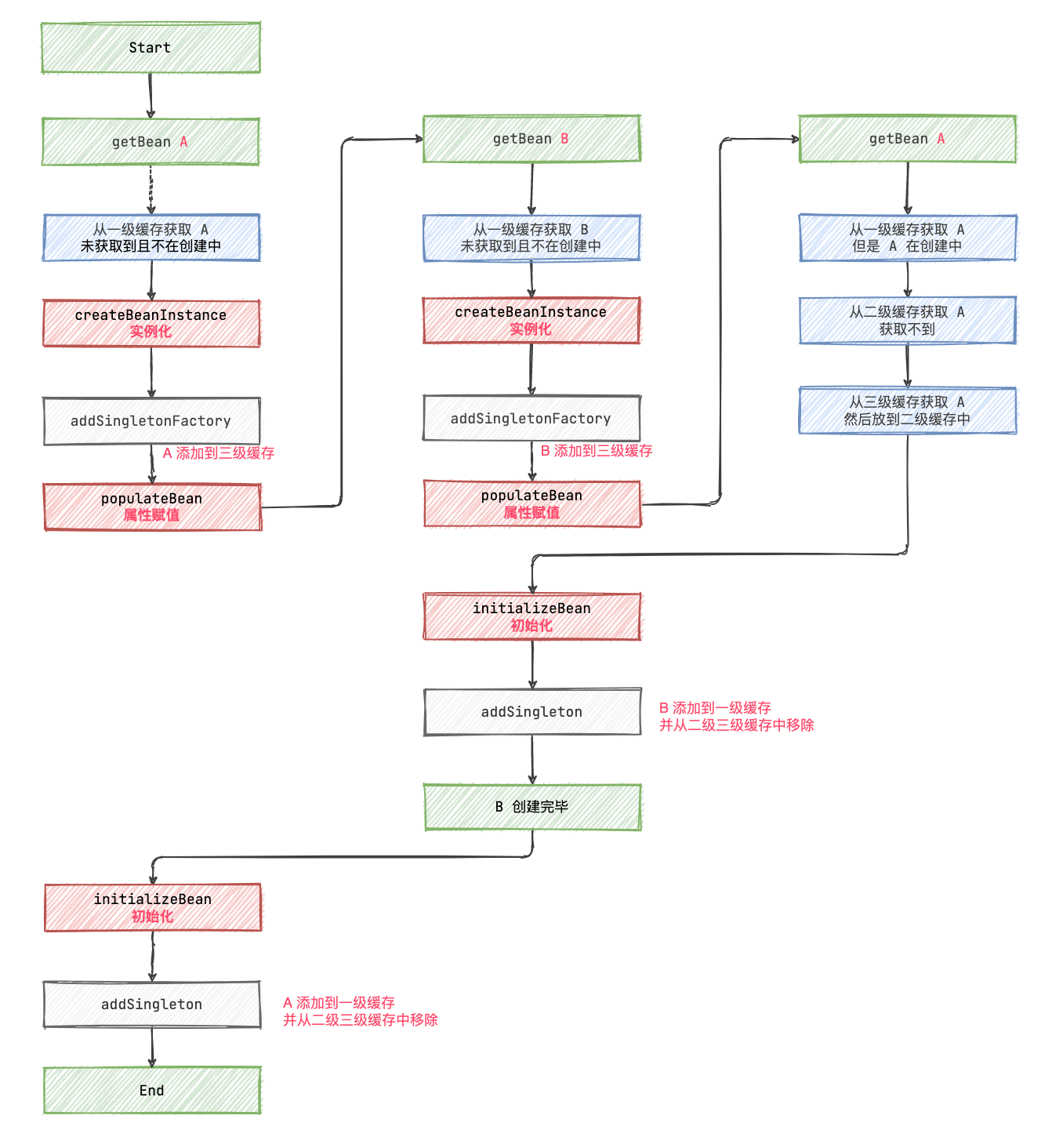 Spring 循环依赖为什么是三级缓存 - 图3