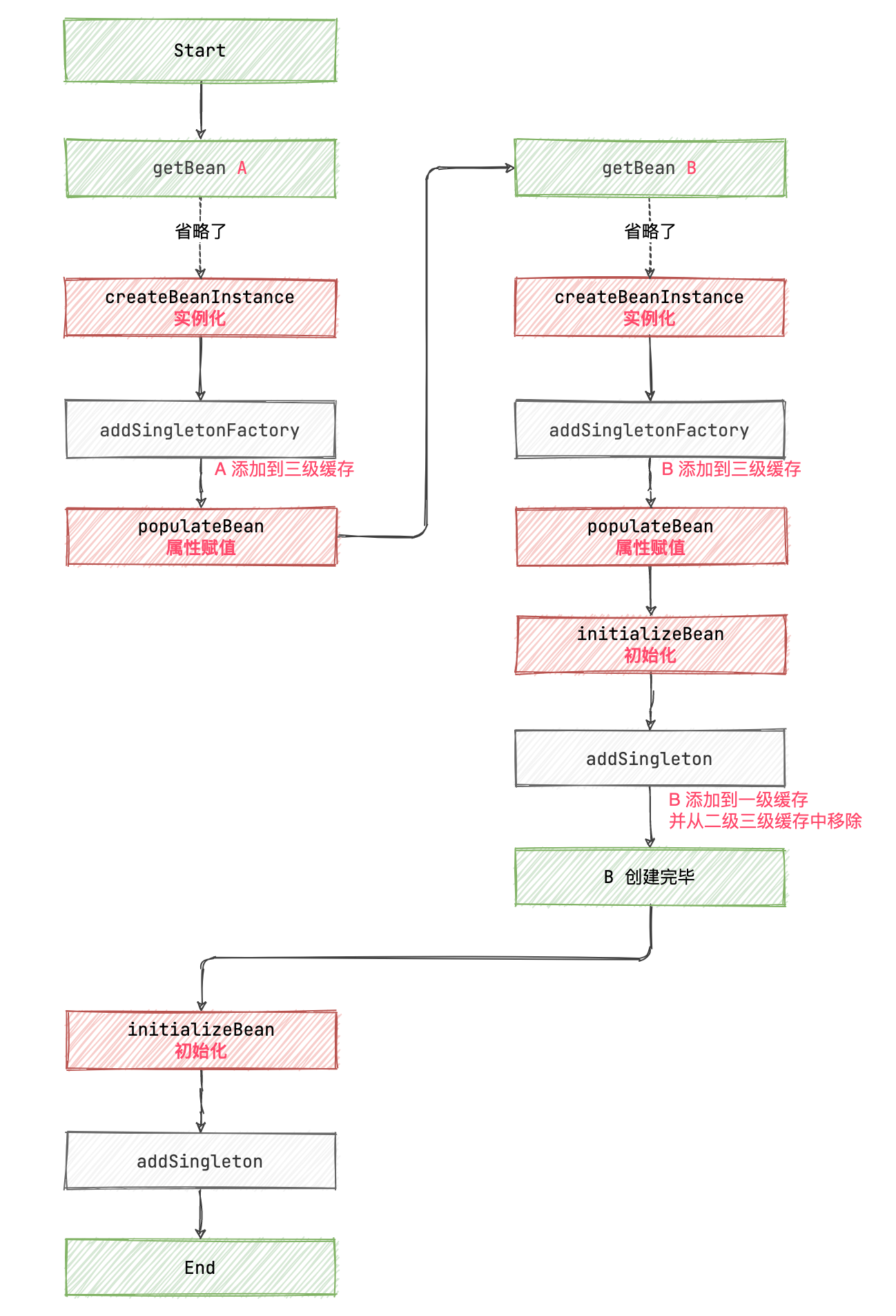 Spring 循环依赖为什么是三级缓存 - 图2