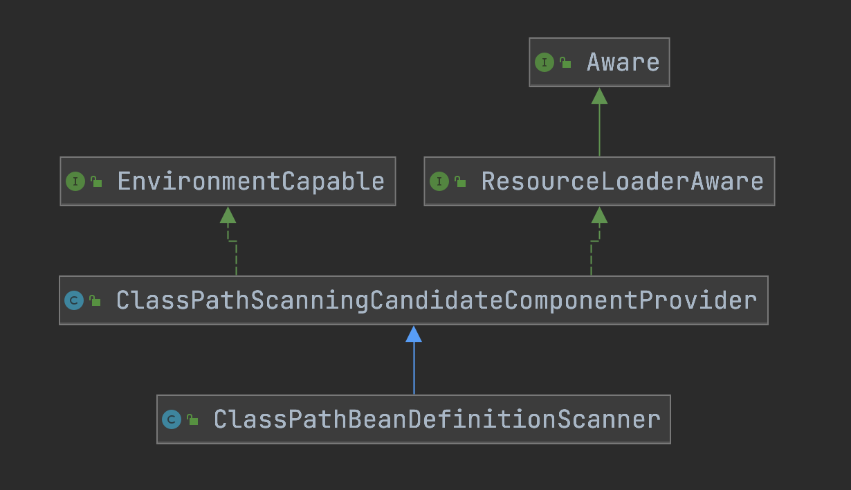 7-Spring ClassPathBeanDefinitionScanner - 图3