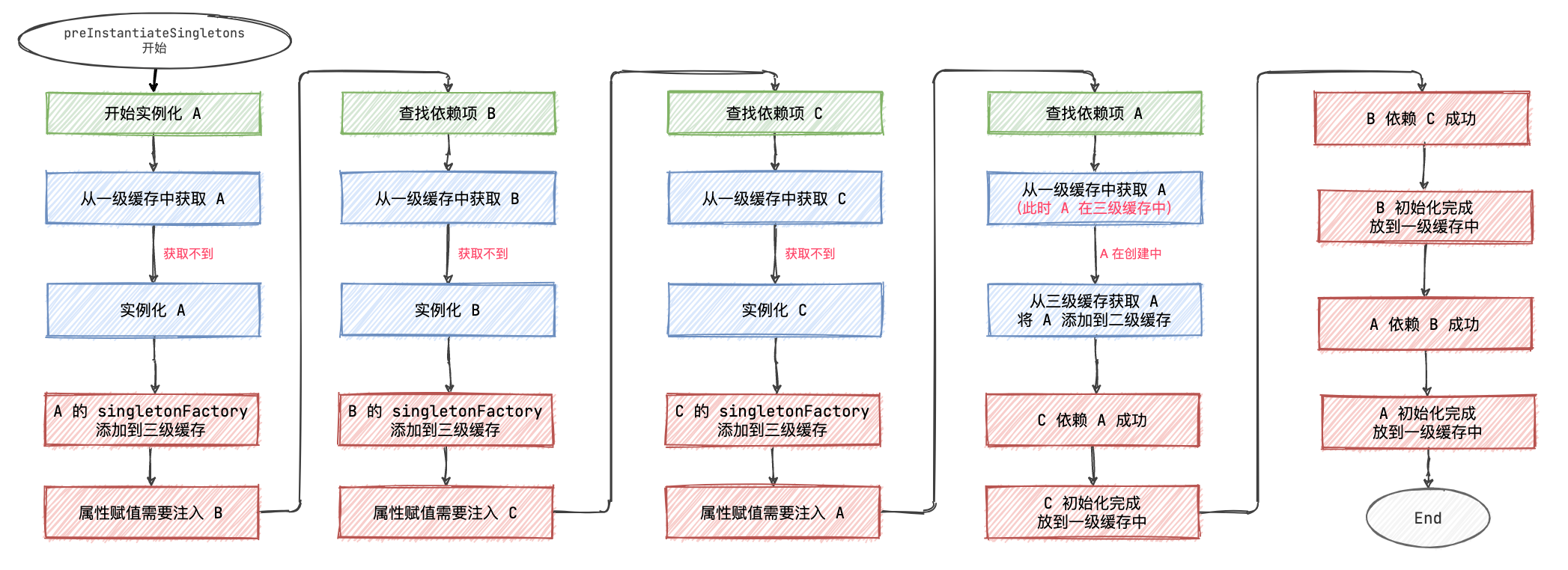 Spring 是如何解决循环依赖的 - 图26