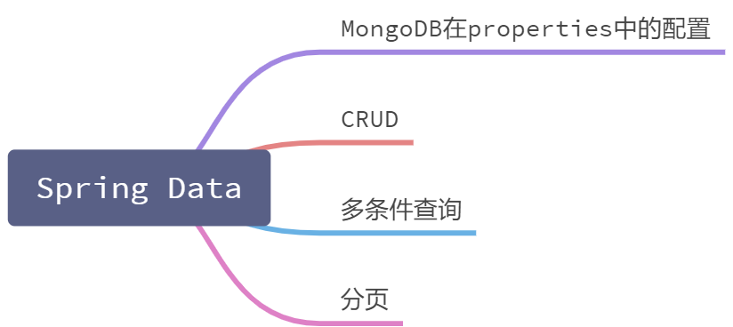 Spring Data mongoDB - 图1