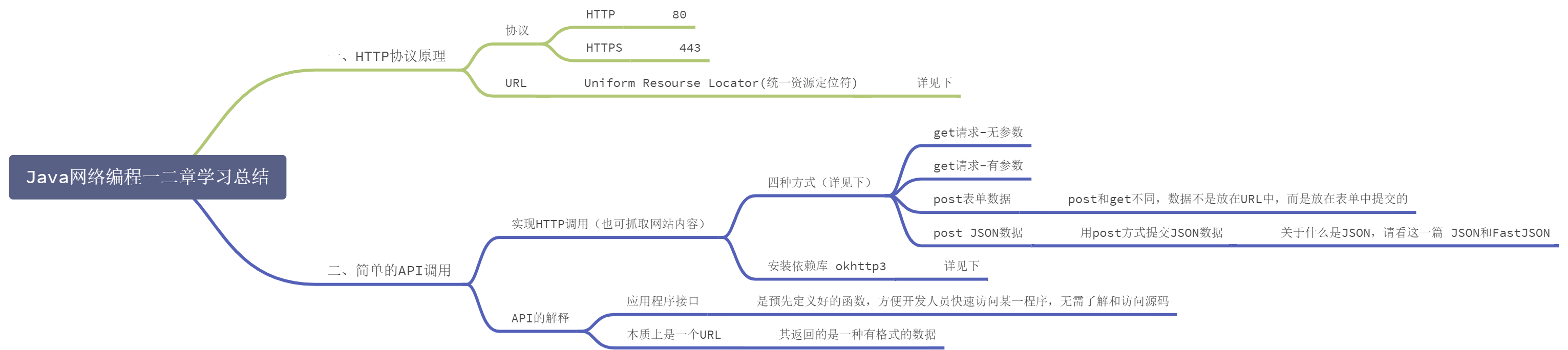 Java网络编程HTTP协议、简单API调用 - 图1