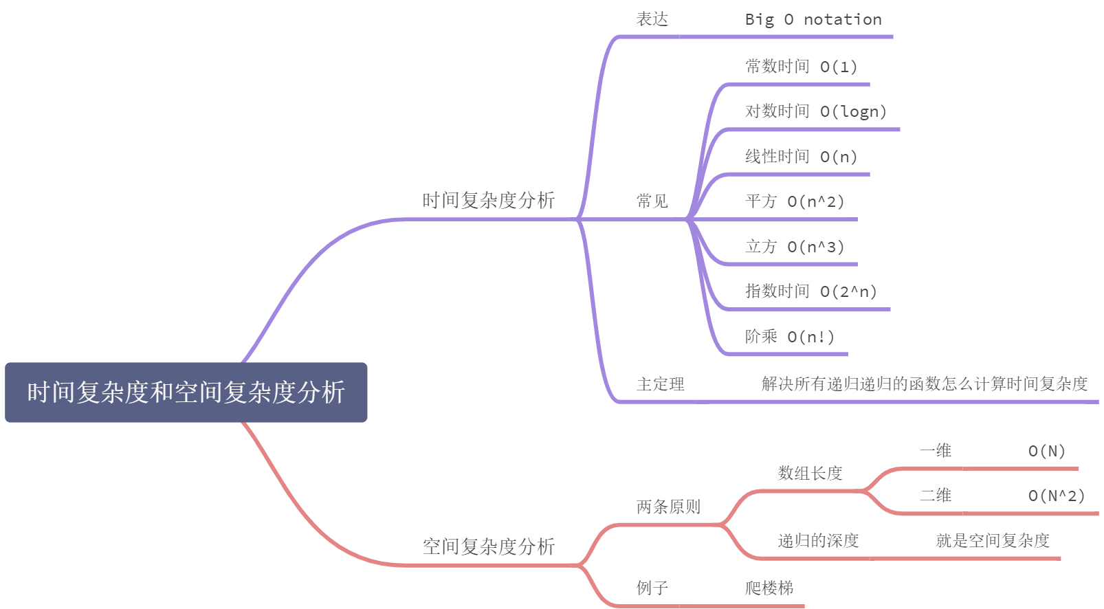 时间复杂度和空间复杂度分析 - 图1
