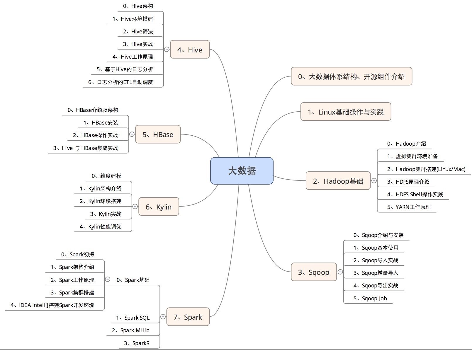 天善学院-大数据系列免费视频教程 - 图1