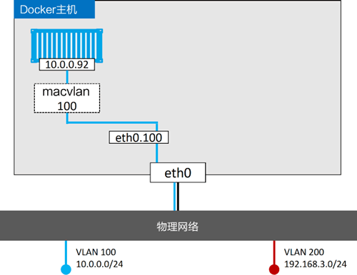 Docker容器网络 - 图29