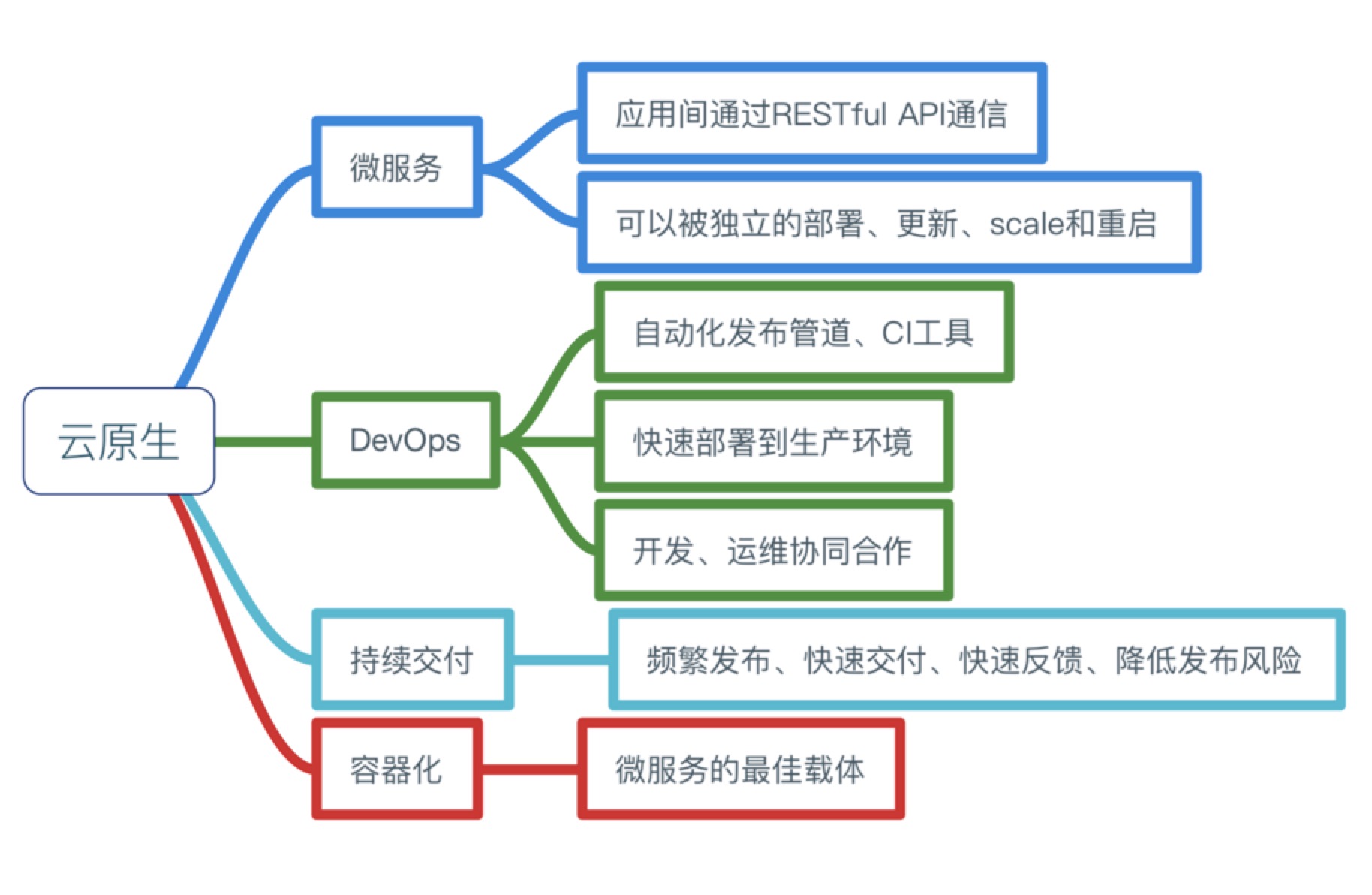 Kubernetes 简介 - 图7