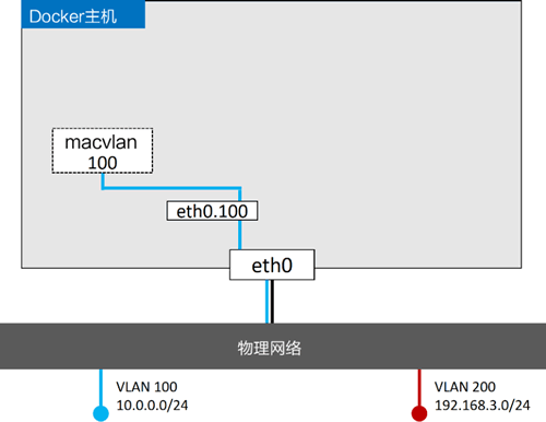 Docker容器网络 - 图28