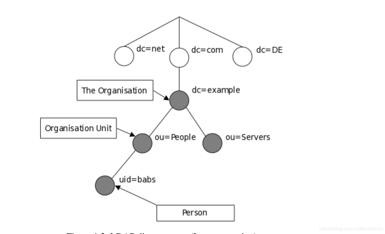 LDAP - 图2