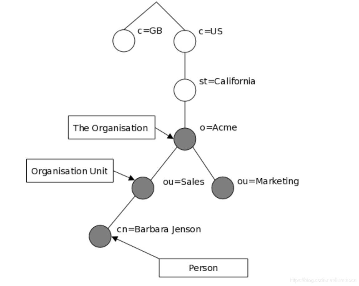 LDAP - 图1