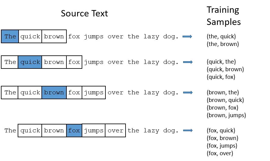 机器学习必须熟悉的算法之word2vector（一） - 图2