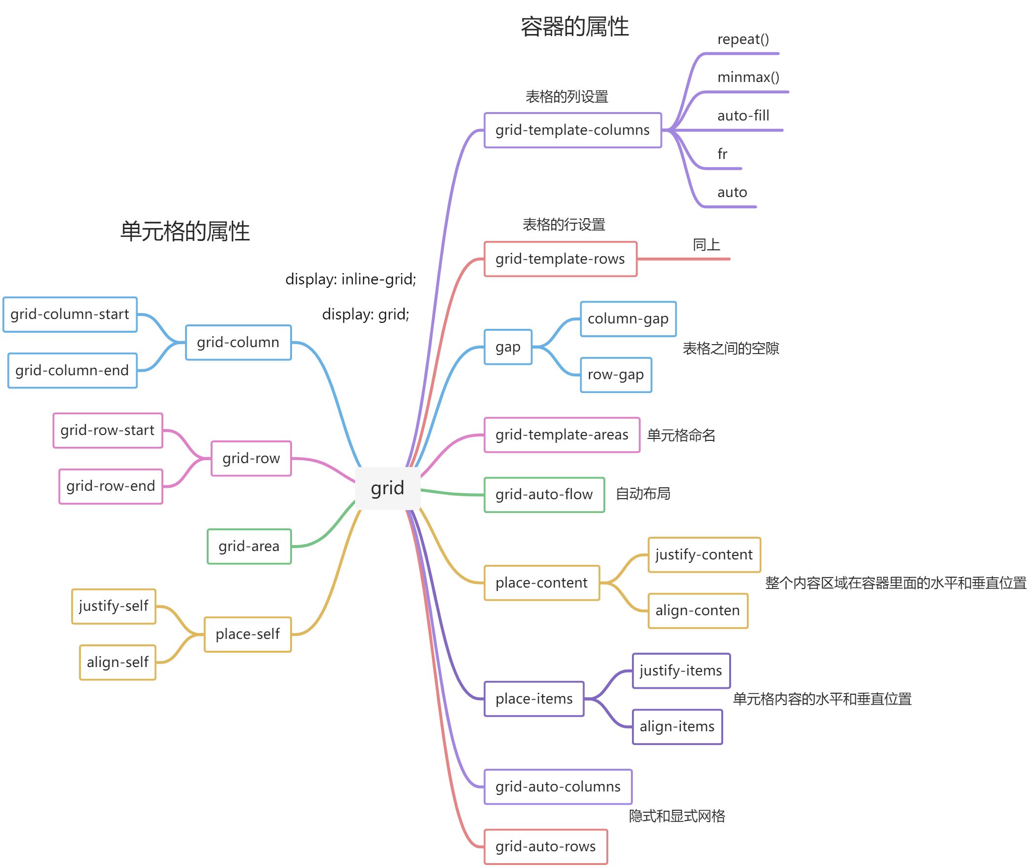 S：CSS-grid布局 - 图1