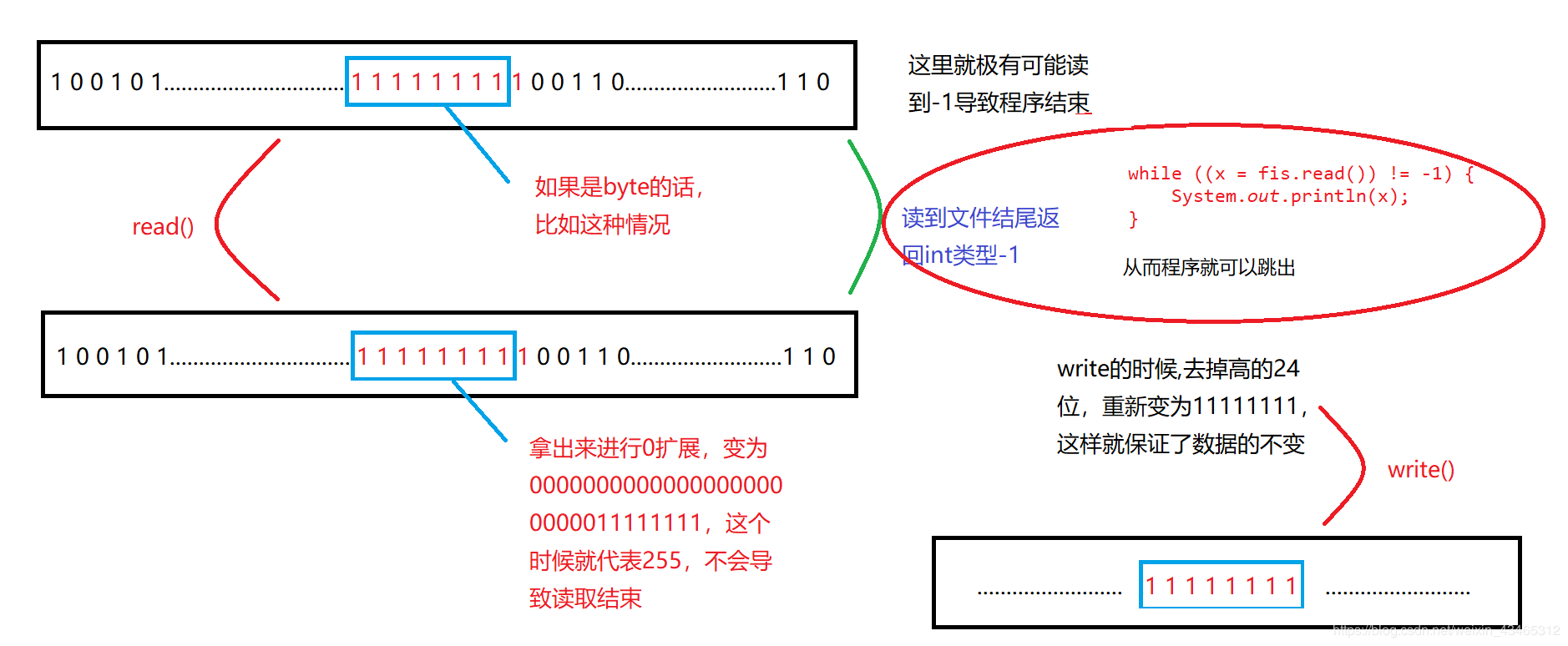 Java 字节流的read()方法返回int型而非byte型的原因 - 图3