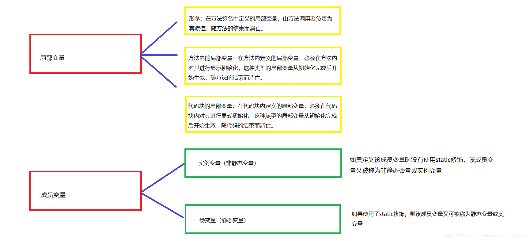 JAVA中 类变量，局部变量和实例变量详解 - 图1