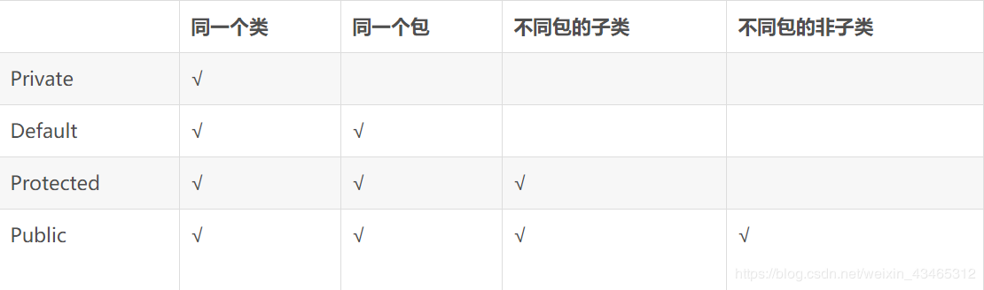 Java类的访问权限详解 - 图1