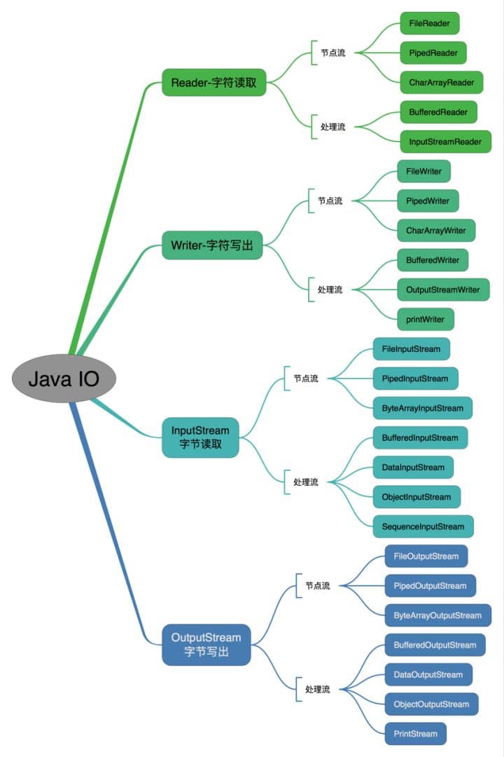 java基础知识 - 图15