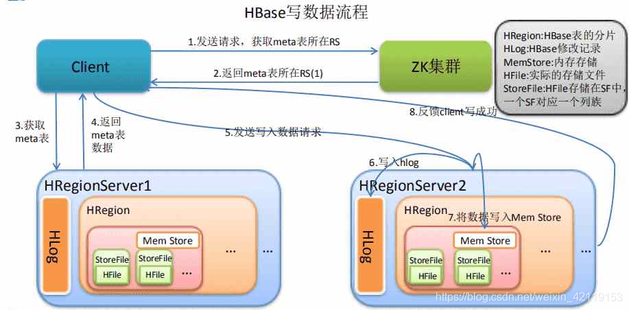 HBase读写流程、flush、文件合并、region拆分 - 图3