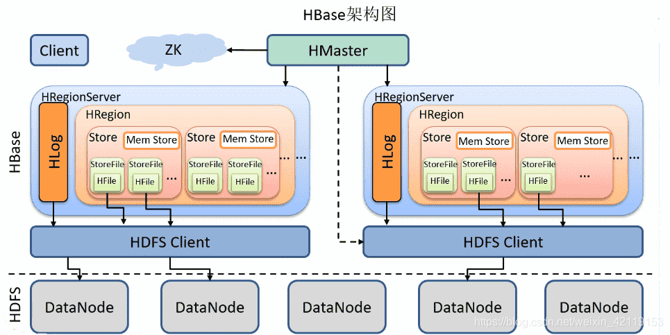 HBase读写流程、flush、文件合并、region拆分 - 图1