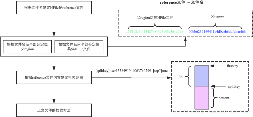 HBase读写流程、flush、文件合并、region拆分 - 图12