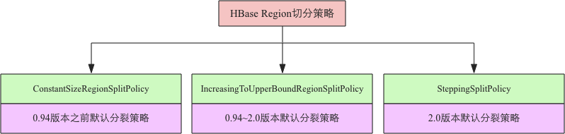 HBase读写流程、flush、文件合并、region拆分 - 图4