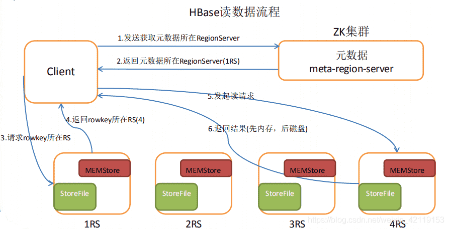 HBase读写流程、flush、文件合并、region拆分 - 图2