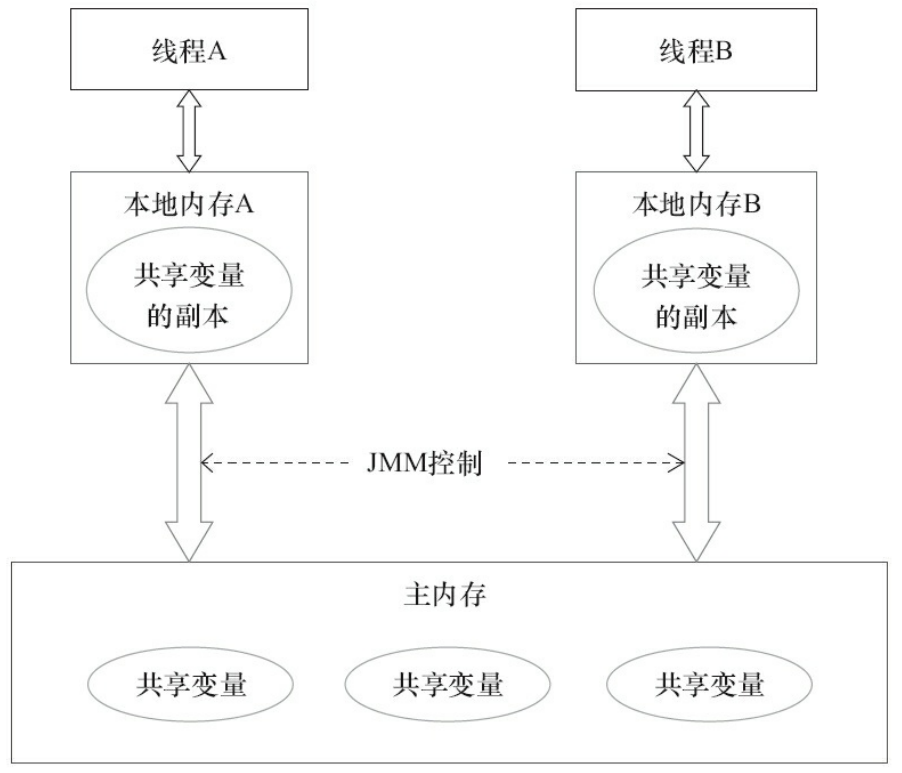 JMM、CAS - 图1