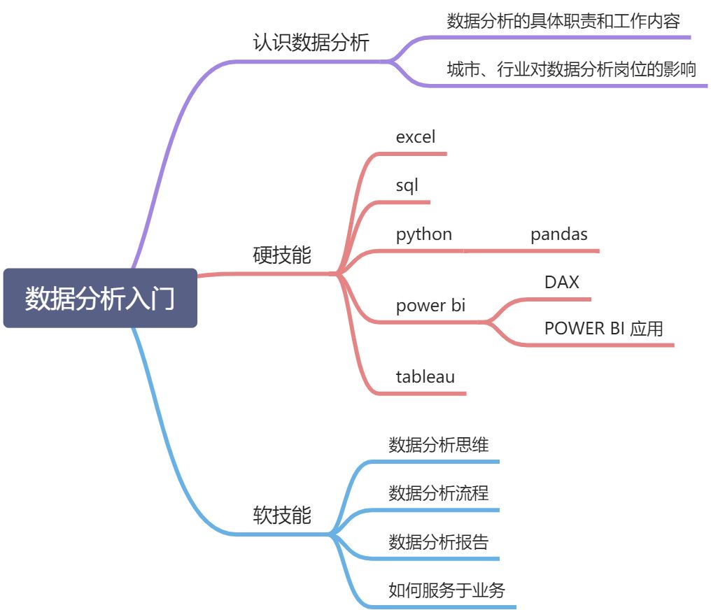 【学习资源】数据分析学习路径 - 图1