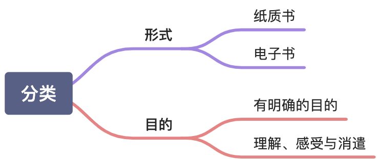 我如何做阅读笔记？ - 图1