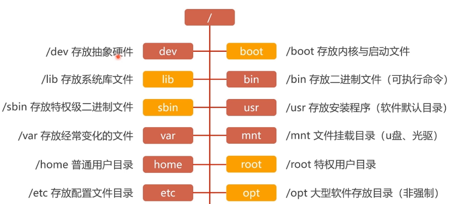 linux文件系统目录结构 - 图2