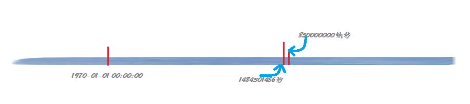 Java8-日期操作 - 图1