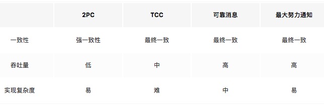 详解分布式事务 - 图20