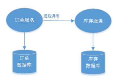 详解分布式事务 - 图2