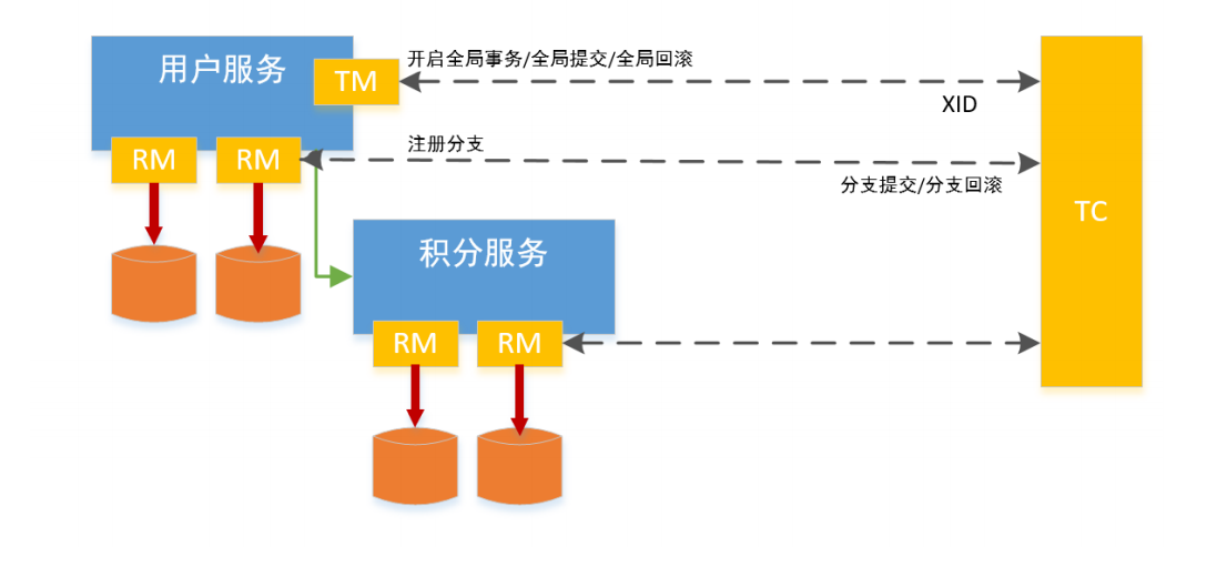 详解分布式事务 - 图11